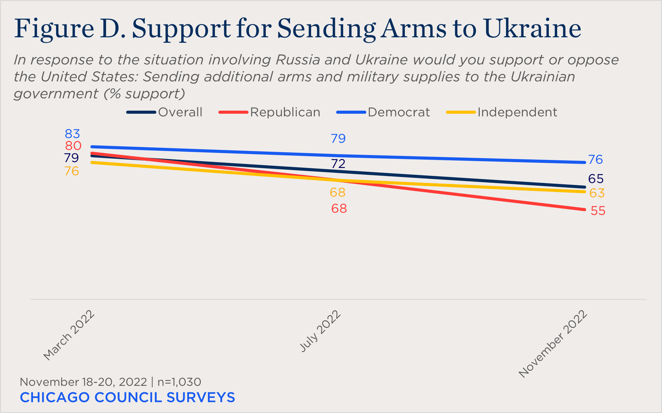 Growing US Divide on How Long to Support Ukraine Chicago Council on